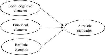 Pre-service teachers’ altruistic motivation for choosing teaching as a career: where does it come from?